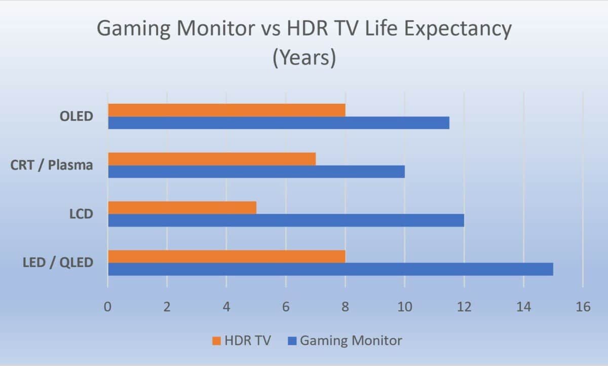 Gaming Monitor Lifespan Vs TVs 